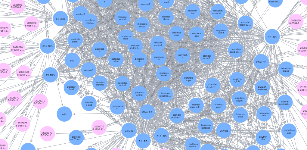 A Neo4j visualization showing a dense network of Azure regions, SQL configuration options, prices, and relationships.